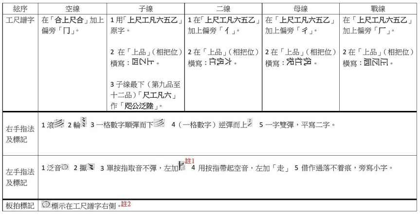 A Commentary On The “Pipa Score" Collection Of Rongde Tang, Introduced By Yalexuan (2) / 榮德堂藏雅樂軒引《琵琶譜》述介（中）